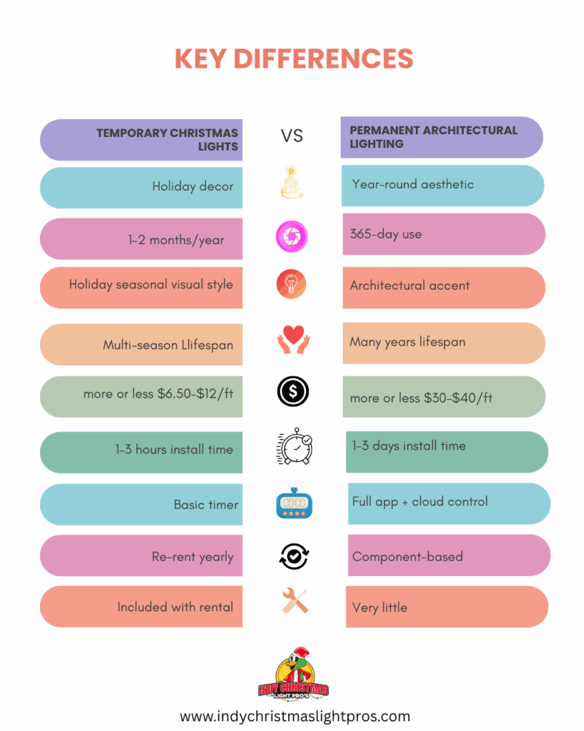Comparison chart by Indy Christmas Light Pros showing the key differences between temporary Christmas lights and permanent architectural lighting, highlighting lifespan, cost per foot, installation time, design style, and yearly maintenance needs.